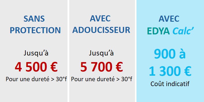 Economies avec l'anti calcaire EDYA Calc