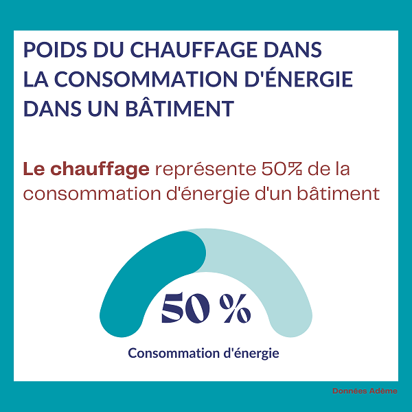 Poids du chauffage dans la consommation d'énergie.