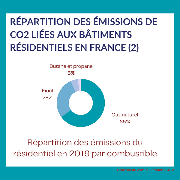 Emissions de CO2 liées aux bâtiments résidentiels en France