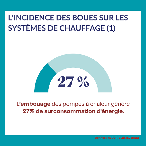 Embouage des pompes à chaleur et surconsommation énergétique.