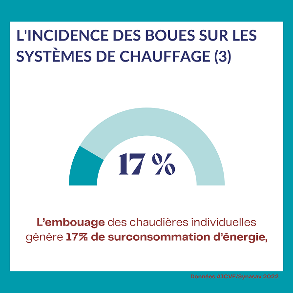 Chaudières individuelles embouées génèrent de la surconsommation énergétique.