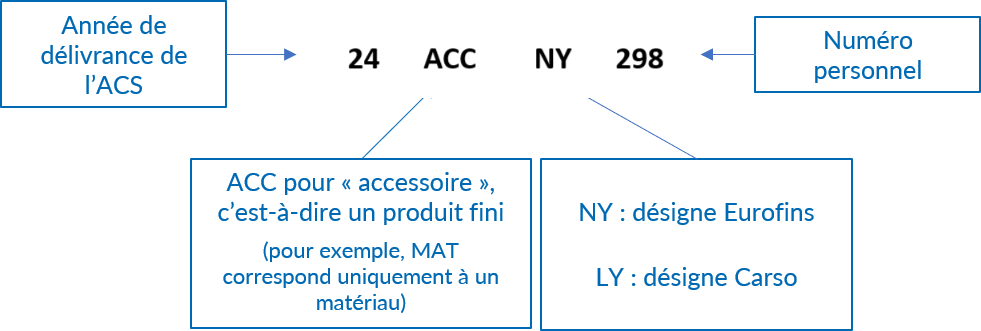 Le numéro d'ACS des traitements d'eau