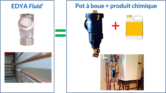 EDYA Fluid versus produits chimiques