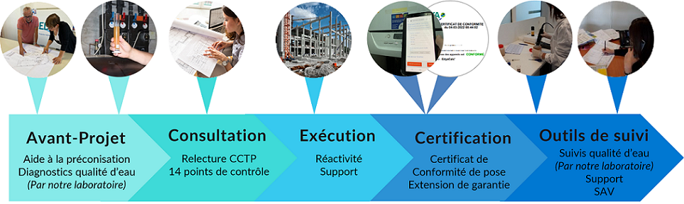 Accompagnement avant-projet-chantier-après-vente