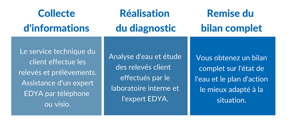 Etapes du diagnostic EDYAG' : comment passer l'hiver ?