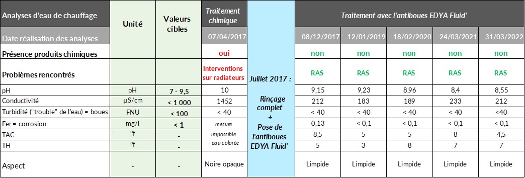 Evolution de la qualité de l'eau de chauffage entre 2017 et 2022