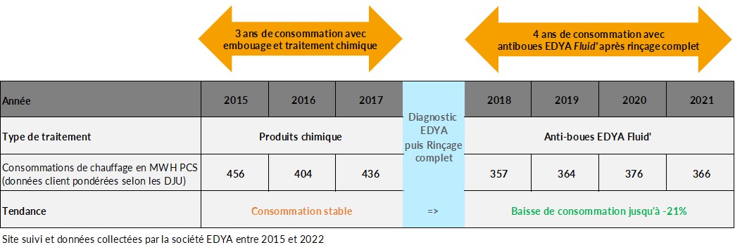 Consommation d'énergie par année entre 2015 et 2021