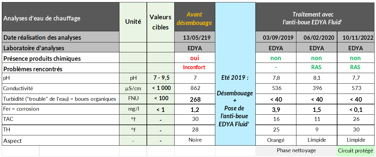 Evolution de la qualité de l'eau de chauffage entre 2019 et 2022