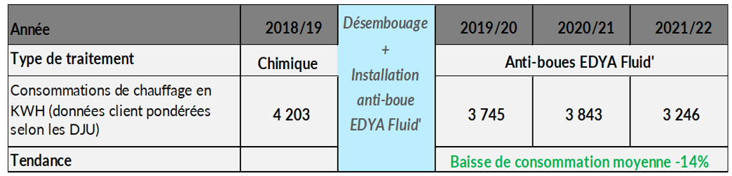 Consommation d'énergie par année entre 2018 et 2022