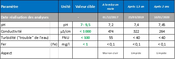 Résultats d'analyses sur 2 ans de fonctionnement'