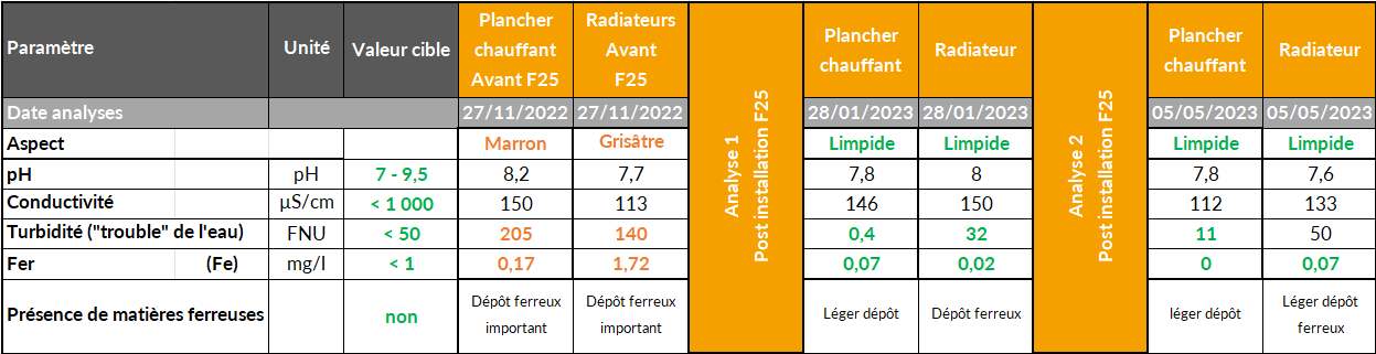 Tableau recapitulatif - REX 2023 EDYA Filtr'Inhibiteur