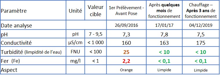 Résultats d'analyses sur 3 ans de fonctionnement'