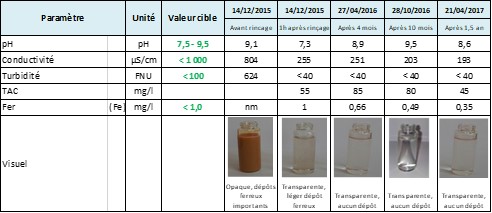 Résultats d'analyses sur 2 ans de fonctionnement'