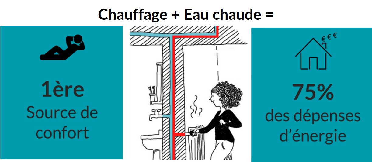 1ere source de confort - 75% des dépenses d'énergie