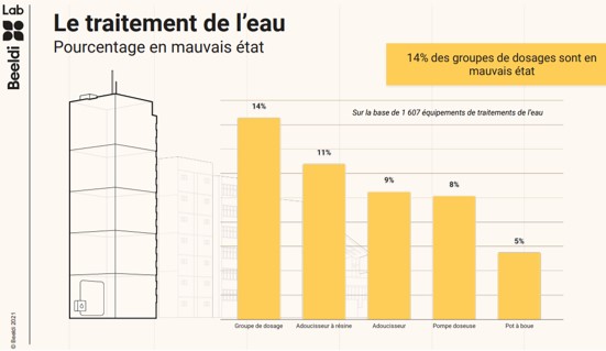 Résultat de l'étude Beeldi Lab