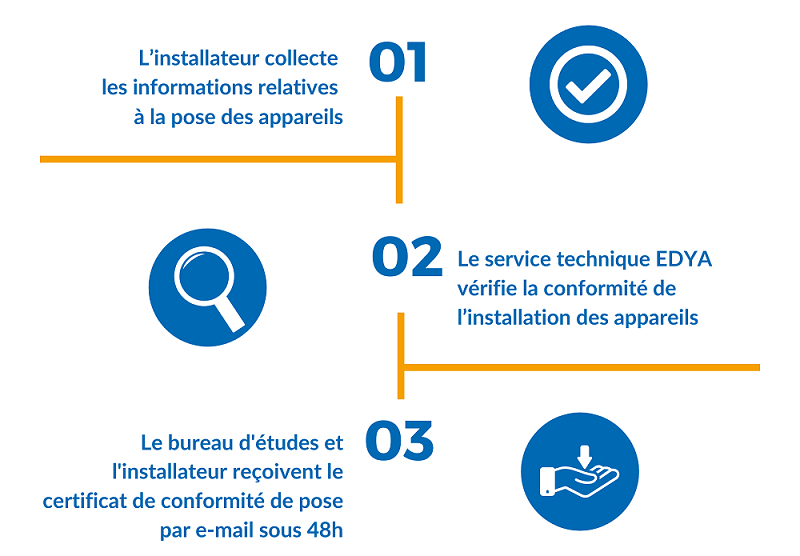 Etapes du certificat de conformité de pose EDYA