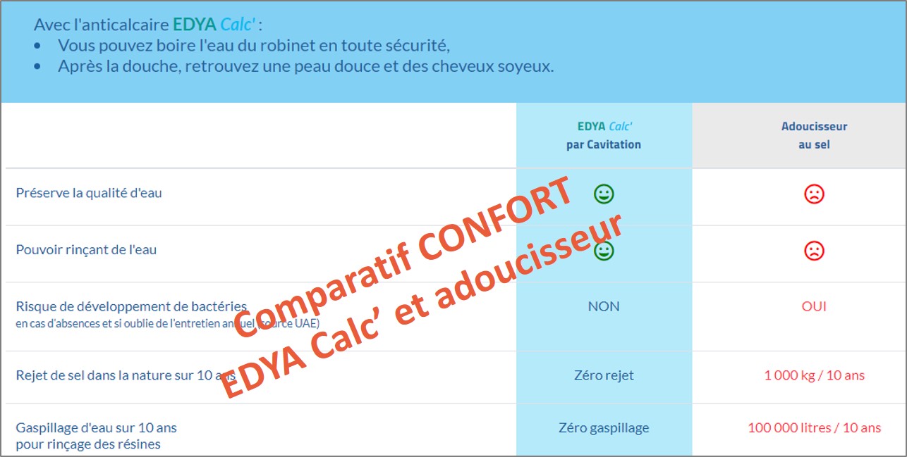 Comparatif EDYA Calc et adoucisseur