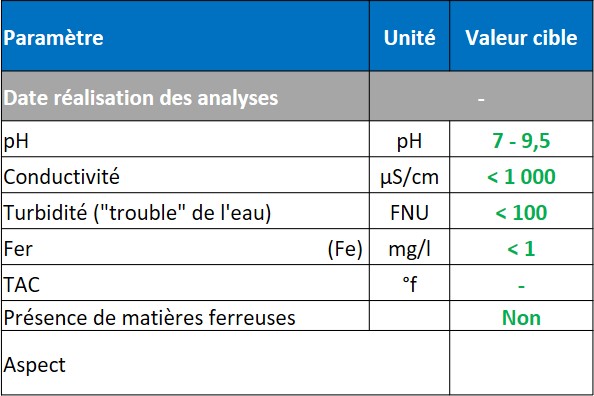 RParamètres analysés